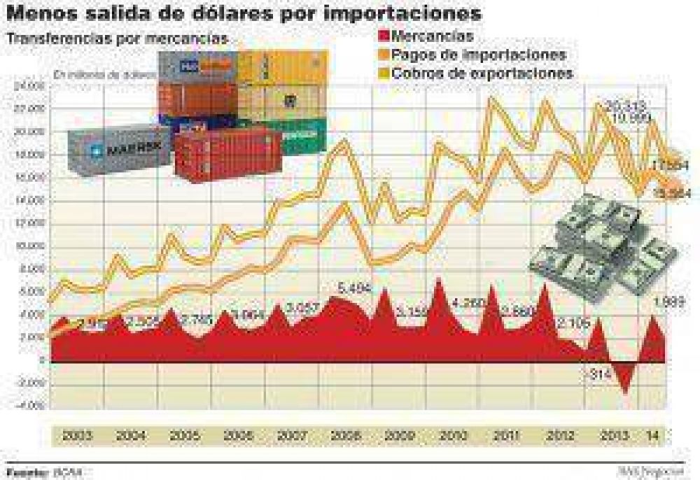 El Gobierno flexibilizara ingresos de importaciones para reactivar la economa