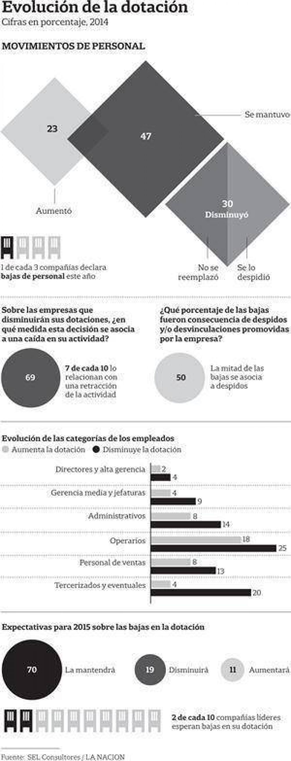Una de cada tres empresas baj� la dotaci�n de personal este a�o