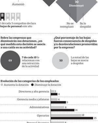 Una de cada tres empresas baj� la dotaci�n de personal este a�o