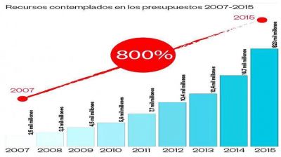 Un presupuesto abultado, pero sin grandes obras en Salud y en rutas
