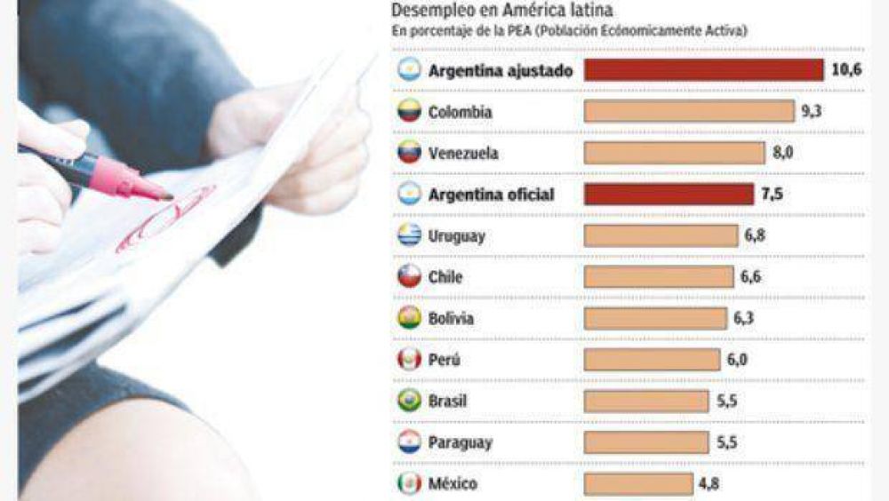 El desempleo en Argentina ya es uno de los mayores de Am�rica latina
