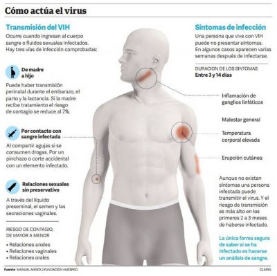 Apenas se detecta el VIH, se puede acceder al tratamiento