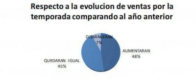 Expectativas positivas de los comerciantes para la temporada 2015