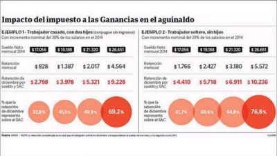Cu�nto descontar�n de Ganancias en el aguinaldo, seg�n el sueldo