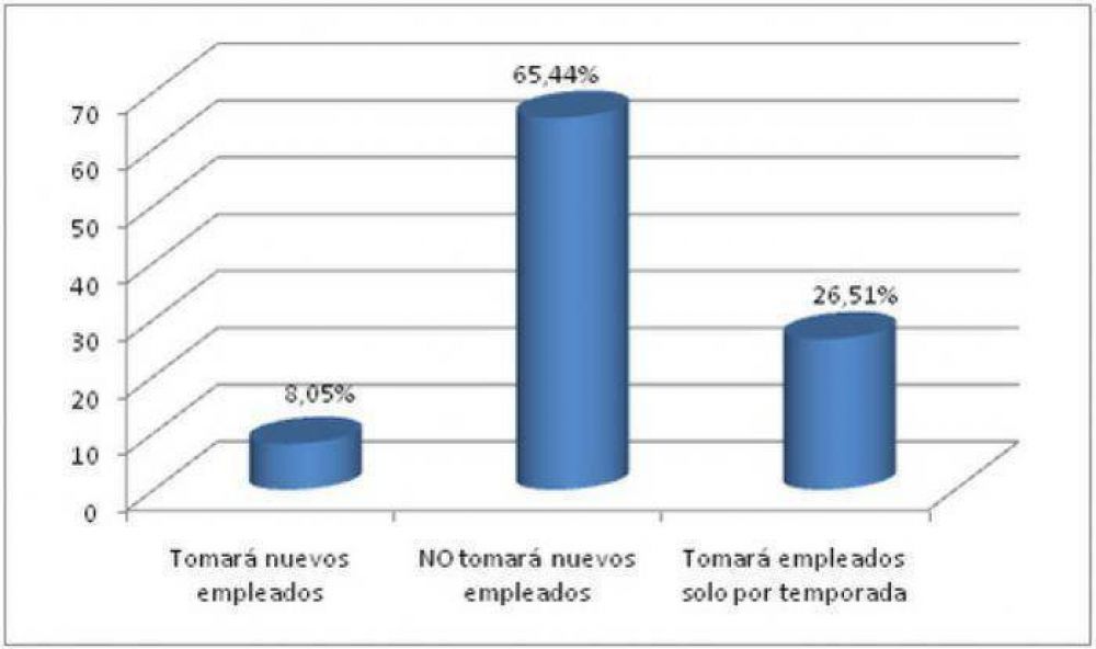 Sch�trumpf: �El 65,44% de los comerciantes no va a tomar nuevos empleados�
