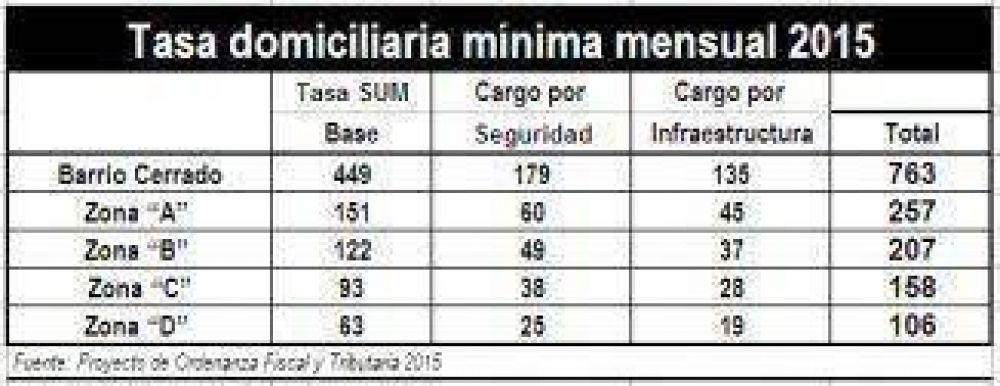 Guti�rrez y el aumento de tasas escondido