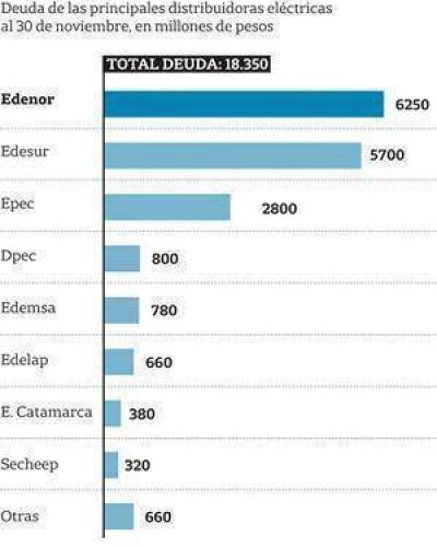 Se agudiza la crisis el�ctrica: empresas le deben al Estado m�s de $ 18.000 millones