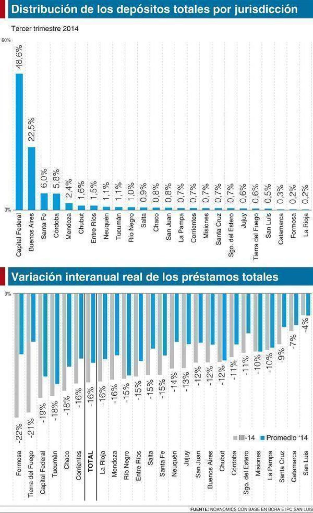 Retrocede en la Provincia el nivel de dep�sitos y pr�stamos 