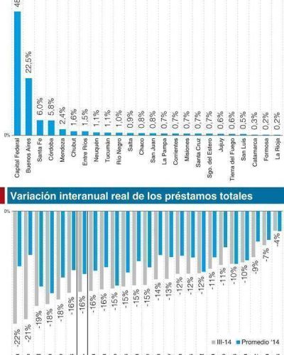 Retrocede en la Provincia el nivel de dep�sitos y pr�stamos 