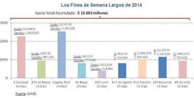 757 mil turistas gastaron 932,6 millones y activaron las econom�as regionales