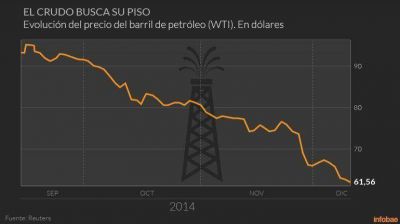 El precio del petr�leo volvi� a bajar y rompi� otro r�cord