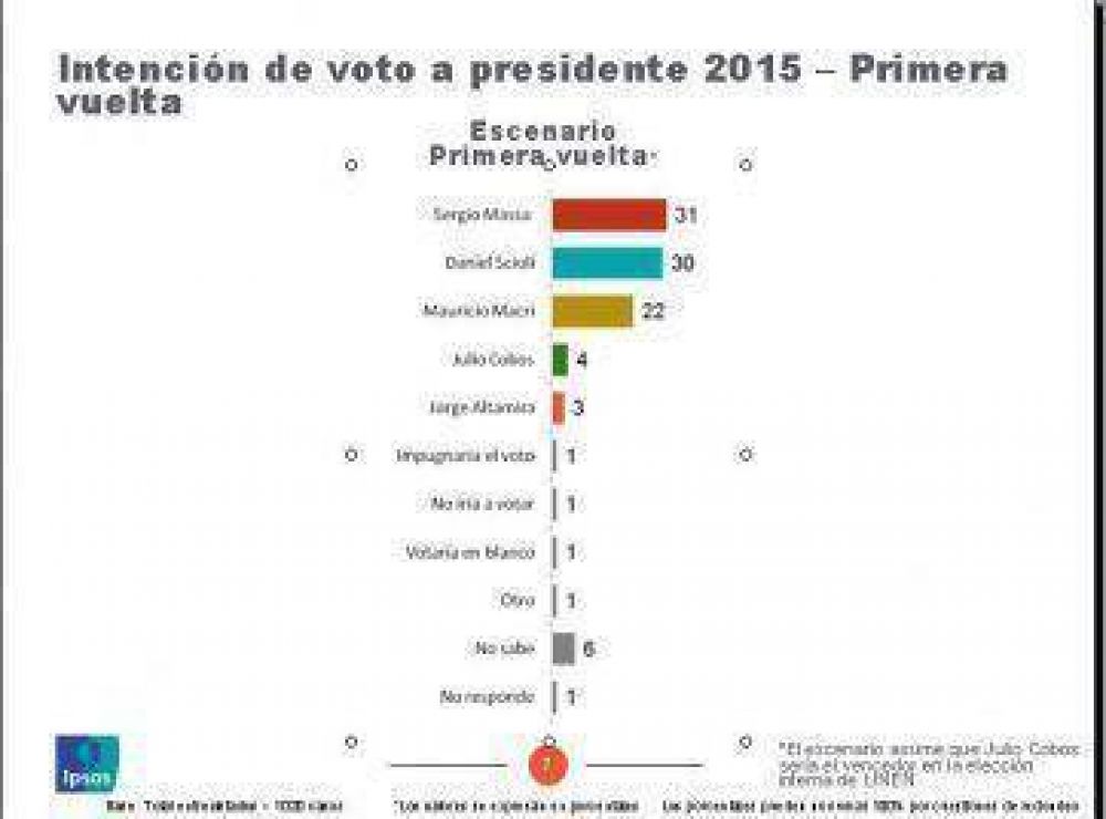Encuesta: pelea Massa- Scioli en 1� vuelta