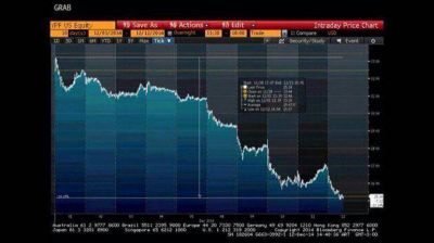 El precio de las acciones de YPF no encuentra su piso y descapitaliza a la empresa