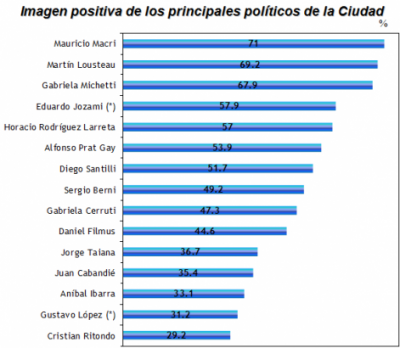 Lousteau complica a Michetti en las encuestas