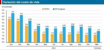 Se conoce la inflaci�n oficial de noviembre y crece la pol�mica