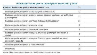 Los municipios duplicaron la presi�n impositiva