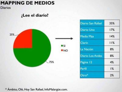 Un estudio muestra a los sanrafaelinos a trav�s de su consumo