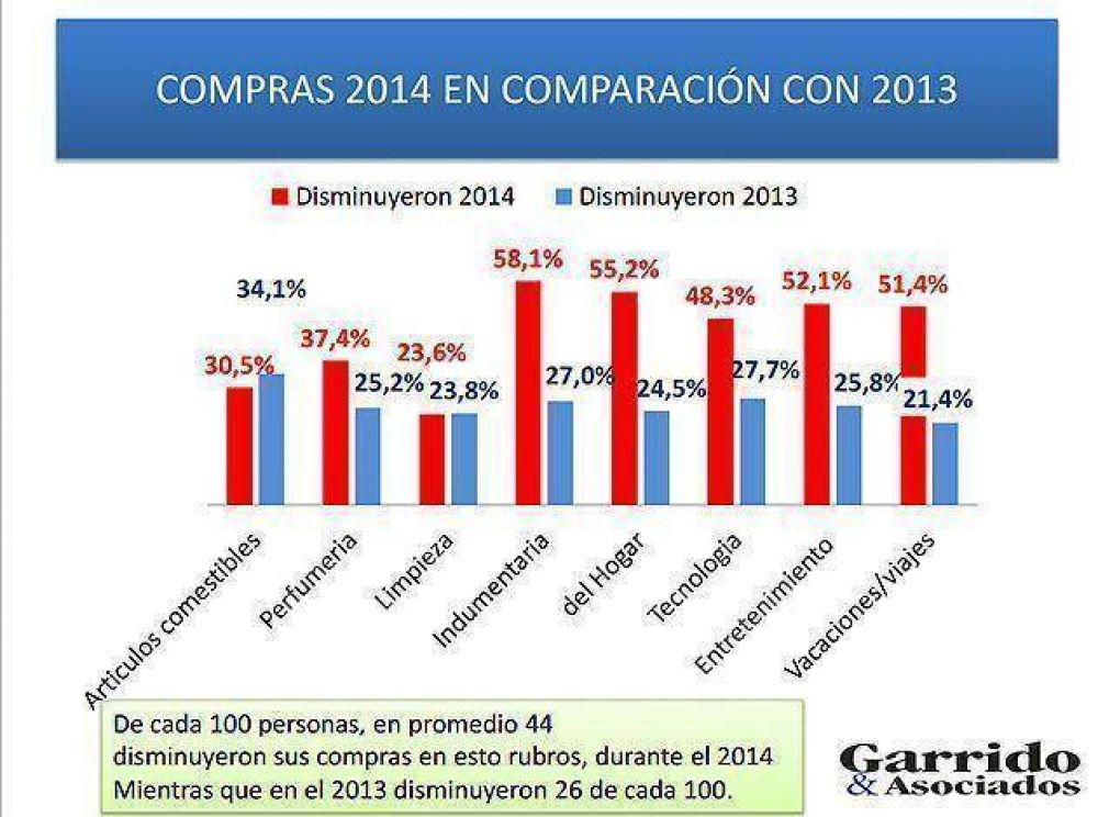 Encuesta de Garrido & Asociados muestra fuerte cada del consumo en Tandil