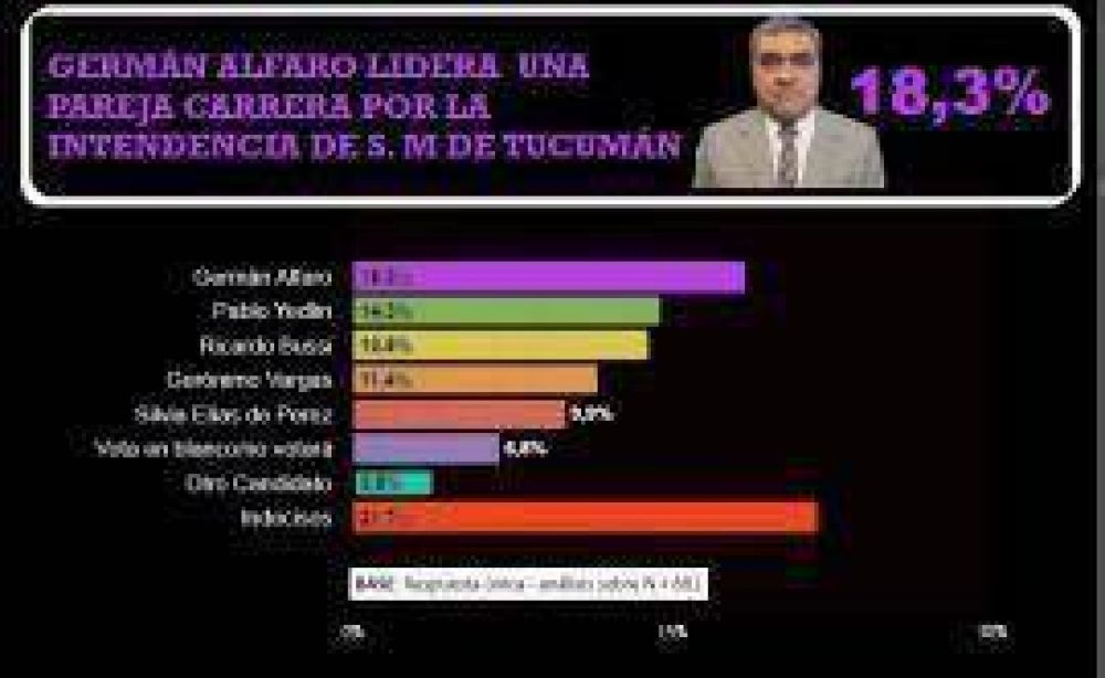 Germ�n Alfaro lidera la intenci�n de voto para intendente de la Capital