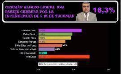 Germ�n Alfaro lidera la intenci�n de voto para intendente de la Capital
