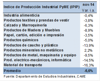 La producci�n de las PyMES industriales cay� 6,6% en noviembre