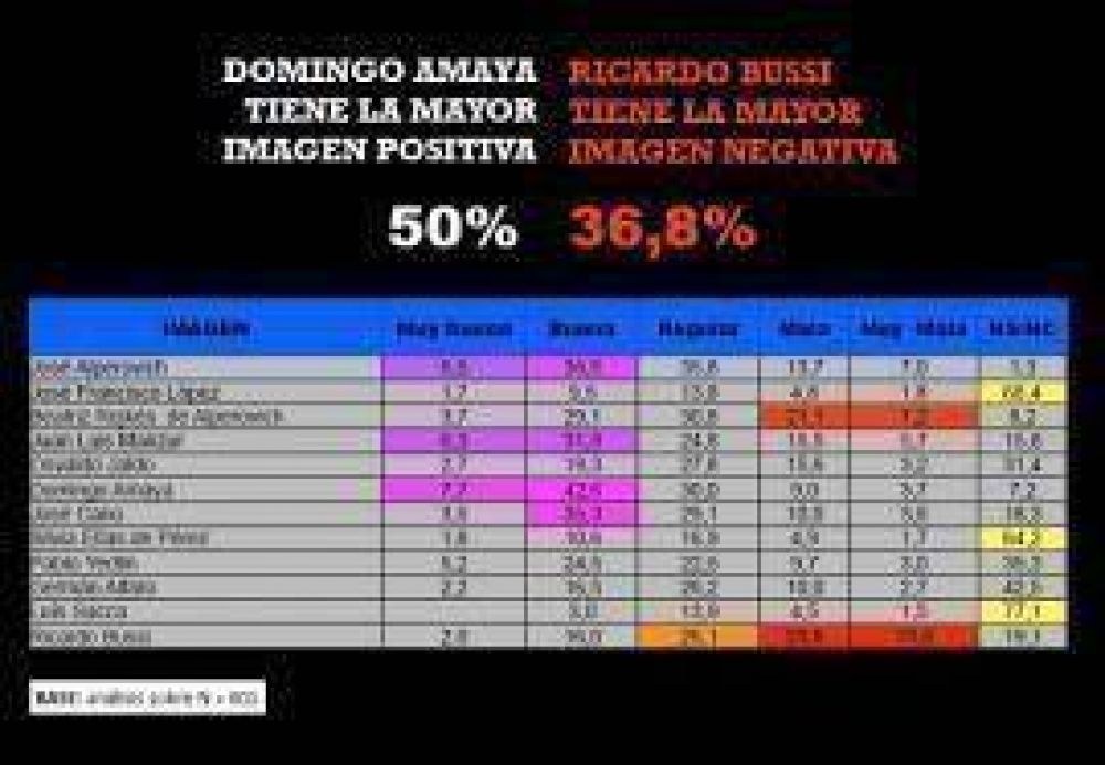 Elecciones 2015: encuesta revela la imagen de los pol�ticos tucumanos