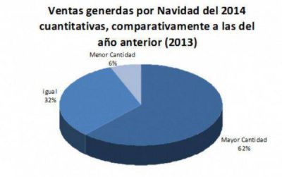 Positivas ventas de los comerciantes por la Navidad