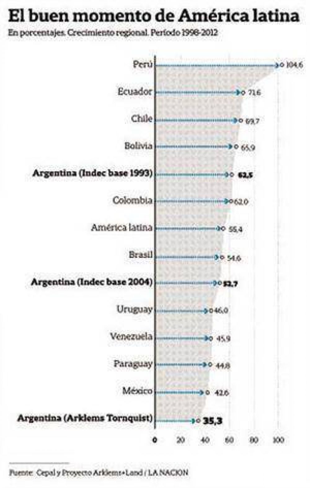 El crecimiento de la �ltima d�cada no fue r�cord hist�rico