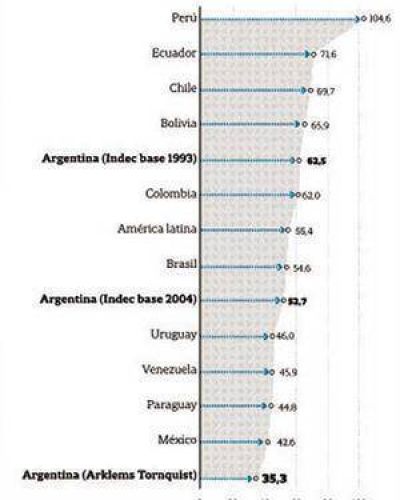 El crecimiento de la �ltima d�cada no fue r�cord hist�rico