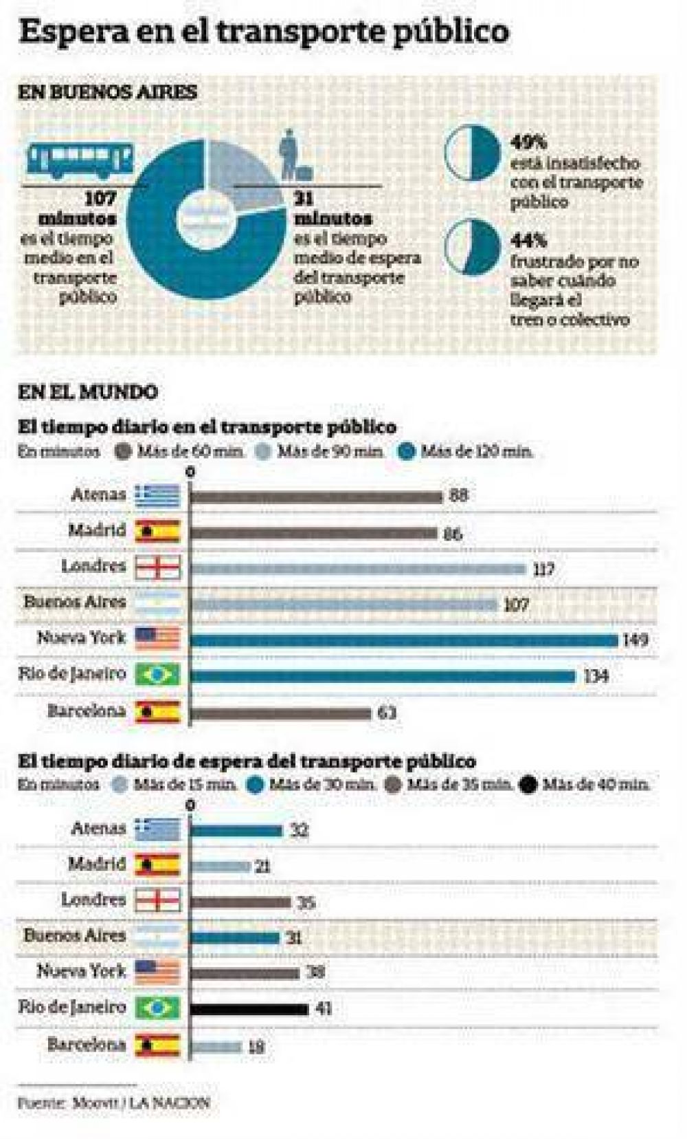 C�mo ganar tiempo: aplicaciones para viajar mejor por la ciudad