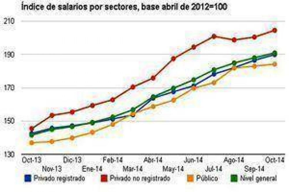 Seg�n Indec el salario medio del formose�o es menor a 5 mil pesos