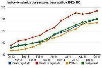 Seg�n Indec el salario medio del formose�o es menor a 5 mil pesos