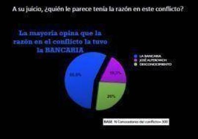 Conflicto con Alperovich por la Caja: la mayor�a le da la raz�n a La Bancaria