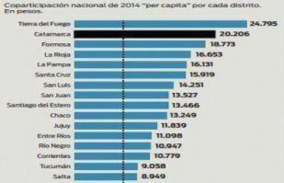 Salta, entre las que menos coparticipaci�n recibe