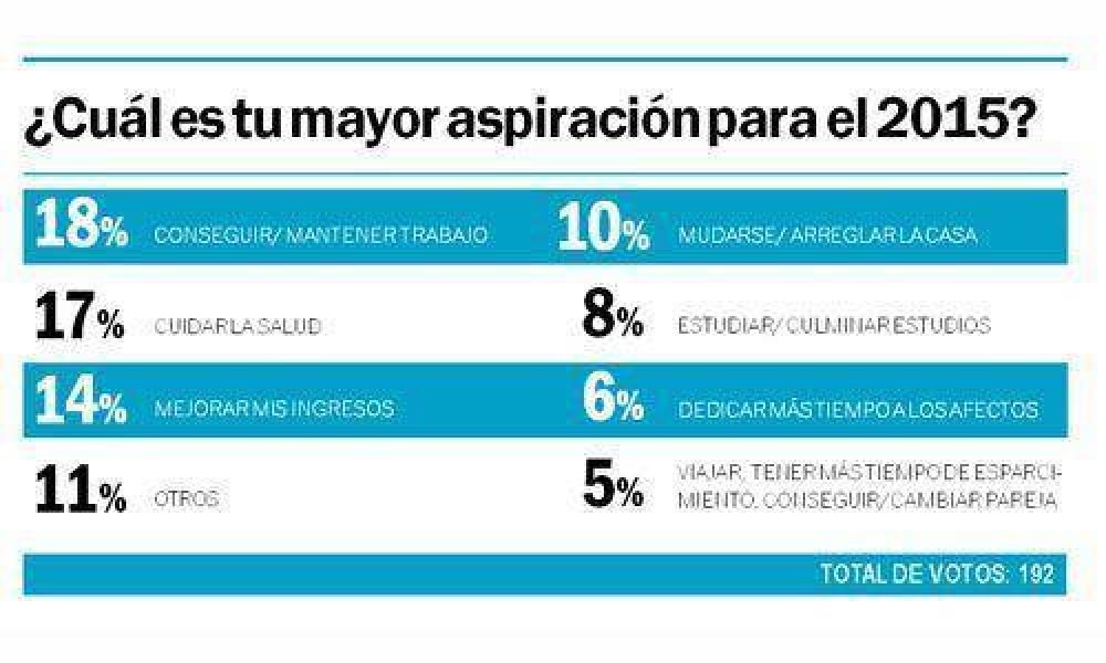 Trabajo y salud, lo que piden los pilarenses para 2015