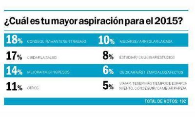 Trabajo y salud, lo que piden los pilarenses para 2015