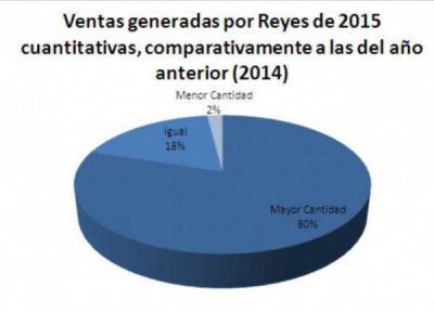 Medici�n de ventas en la semana de Reyes y percepci�n de caudal tur�stico 