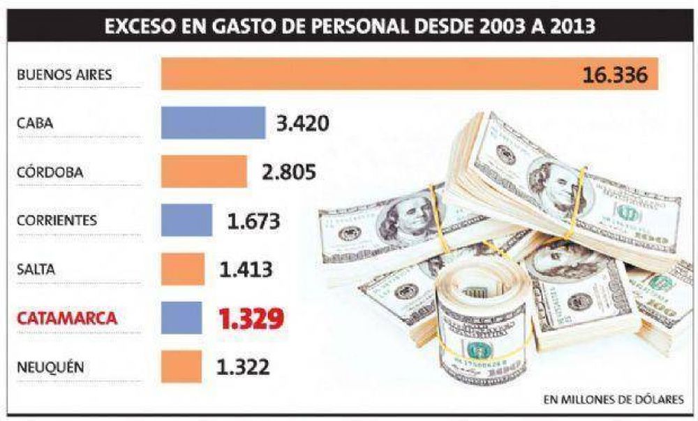 Catamarca, otra vez primera entre las provincias con m�s empleados