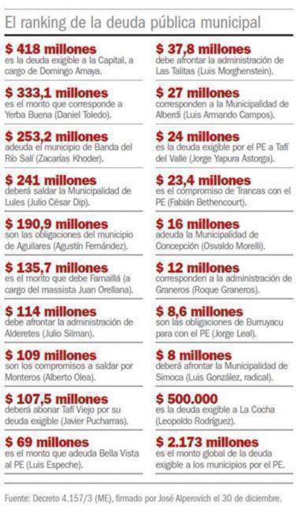 El �Club de los 9�: los municipios m�s endeudados