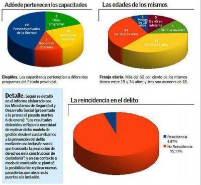 El 39% de los capacitados en la Furman se reinsert� al trabajo