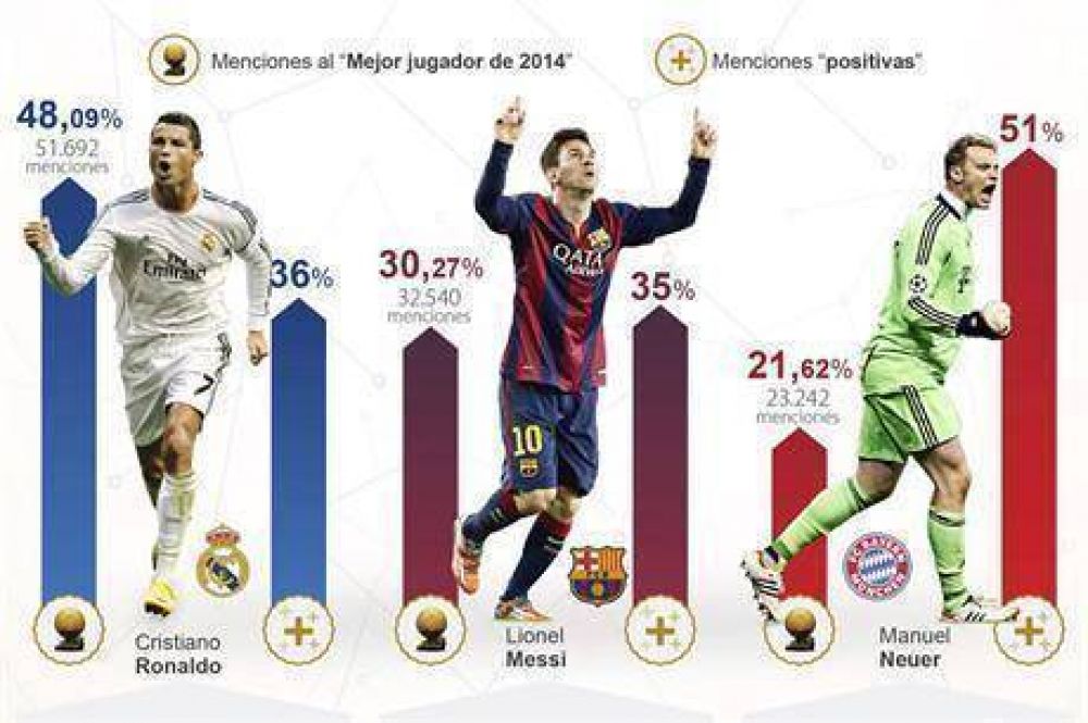 Bal�n de Oro: Cristiano y Neuer tienen ventaja sobre Lionel Messi