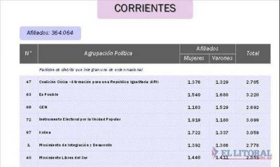 La UCR destron� al PJ y es el partido con mayor cantidad de afiliados