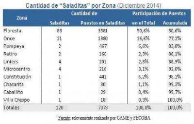 En la ciudad hay 120 saladitas y m�s de 5 mil manteros