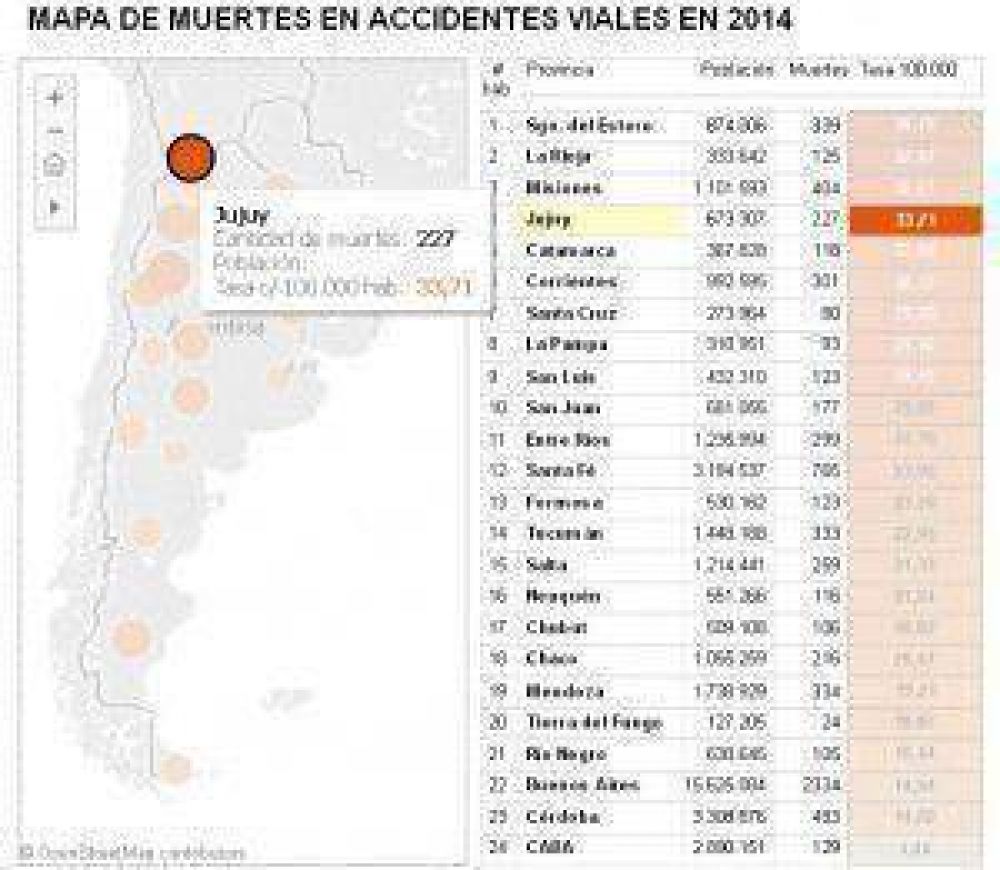 Jujuy cuarto en el mapa de las muertes de tr�nsito en el pa�s