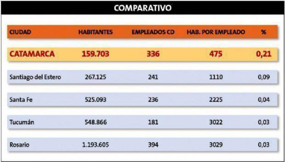 En la Capital hay un agente del CD cada 475 habitantes