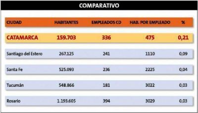En la Capital hay un agente del CD cada 475 habitantes