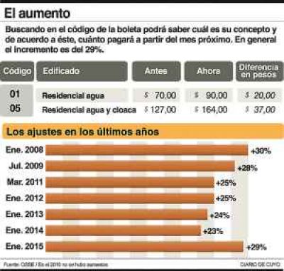 Andino aprob� una suba del 29%, la m�s alta en 7 a�os