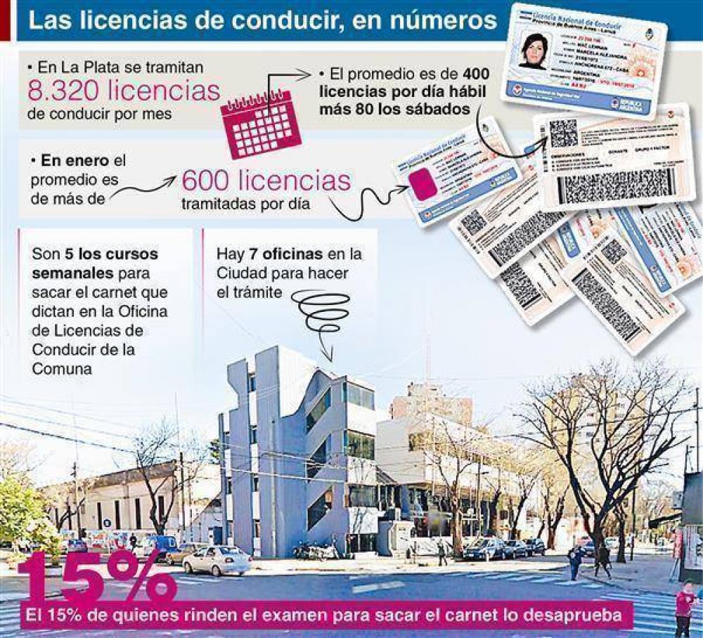 �Temporada alta� para la licencia de conducir: tramitan 600 por d�a