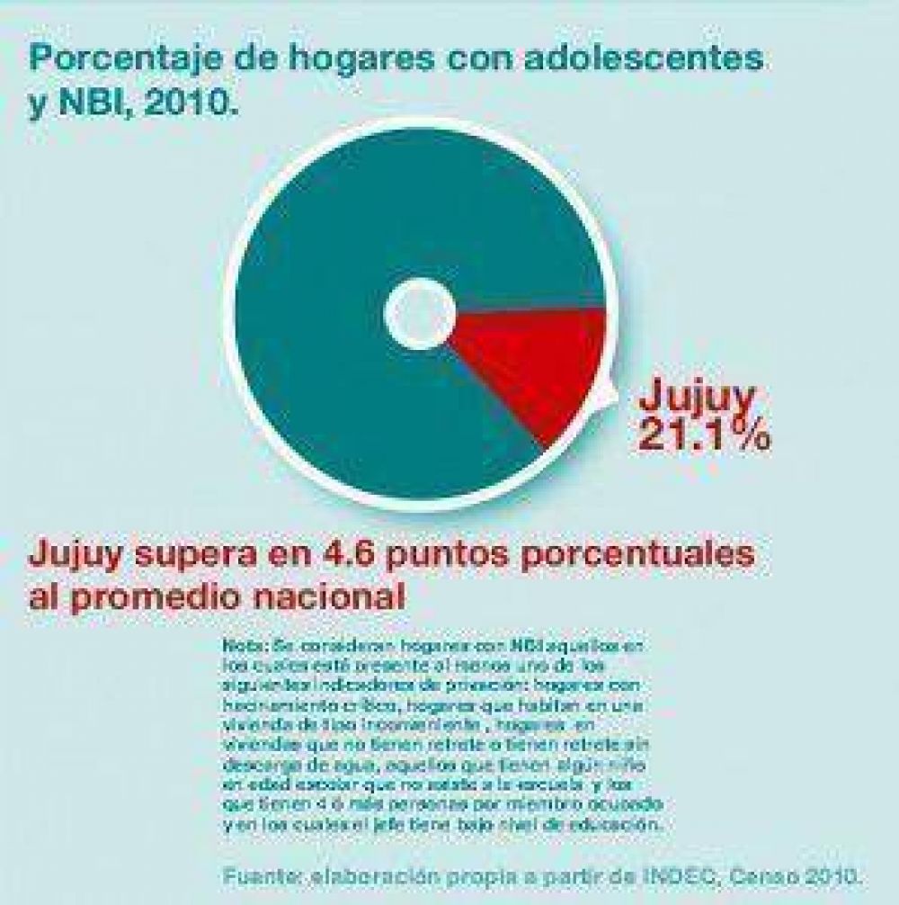 En Jujuy hay un total de 21,1% de los hogares con adolescentes que padecen Necesidades B�sicas Insatisfechas