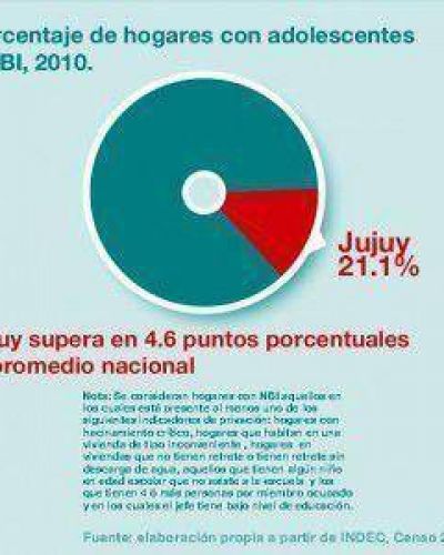 En Jujuy hay un total de 21,1% de los hogares con adolescentes que padecen Necesidades B�sicas Insatisfechas